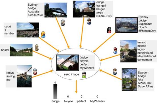 Estimating Tag Relevance by Neighbor Voting