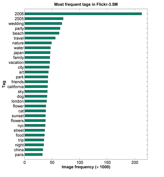 Most frequent tags in the Flickr3.5M collection.