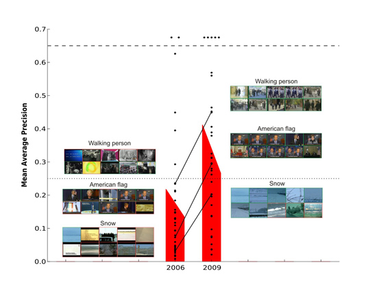 Visual-Concept Search Solved?