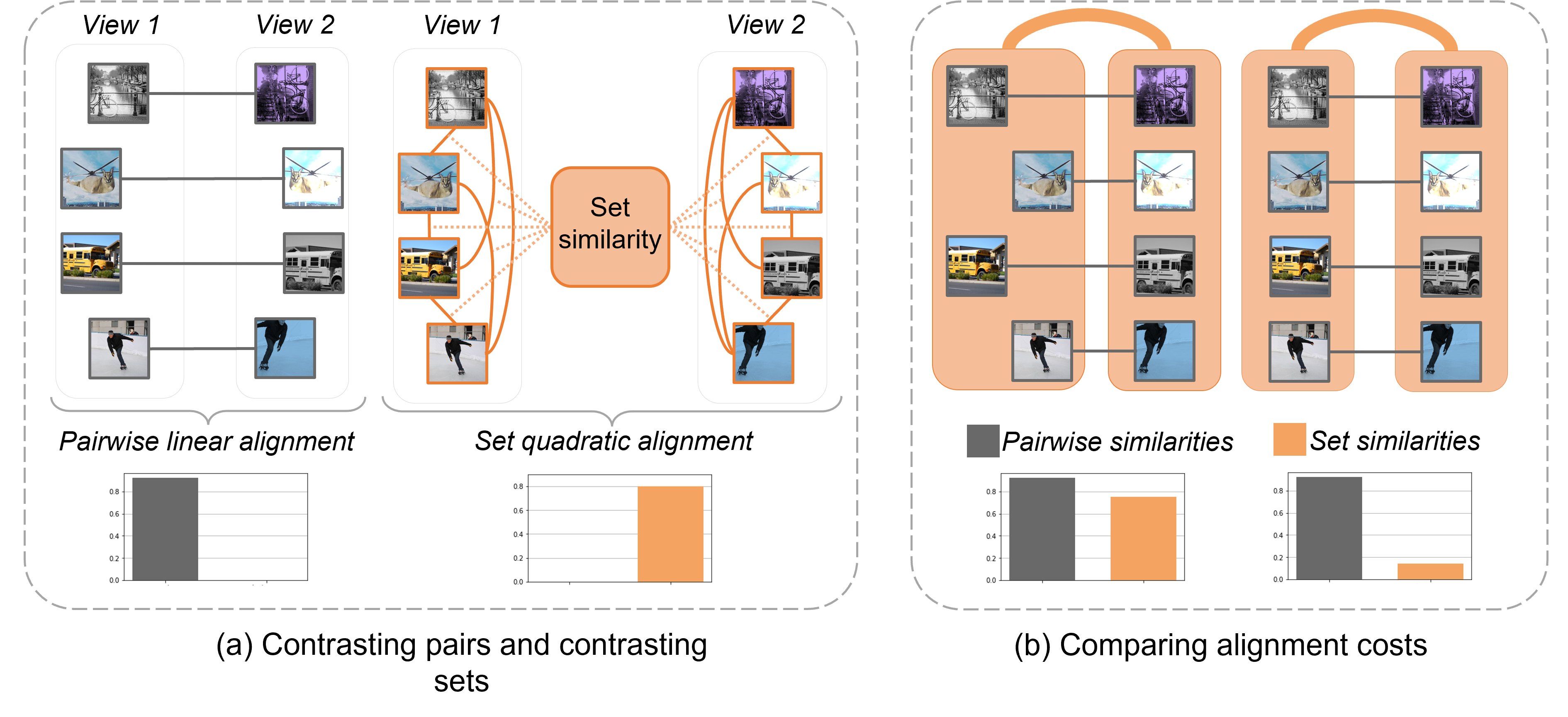 contrasting quadratic assignments for set based representation learning