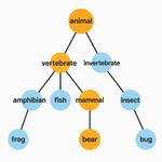 Vision and Language Training Helps Deploy Taxonomic Knowledge But Does Not Fundamentally Alter It