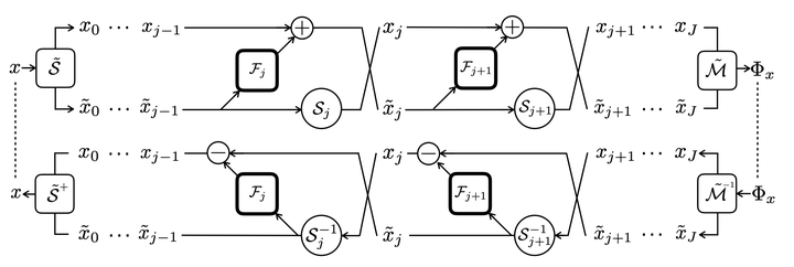 i-RevNet: Deep Invertible Networks | VIS Lab