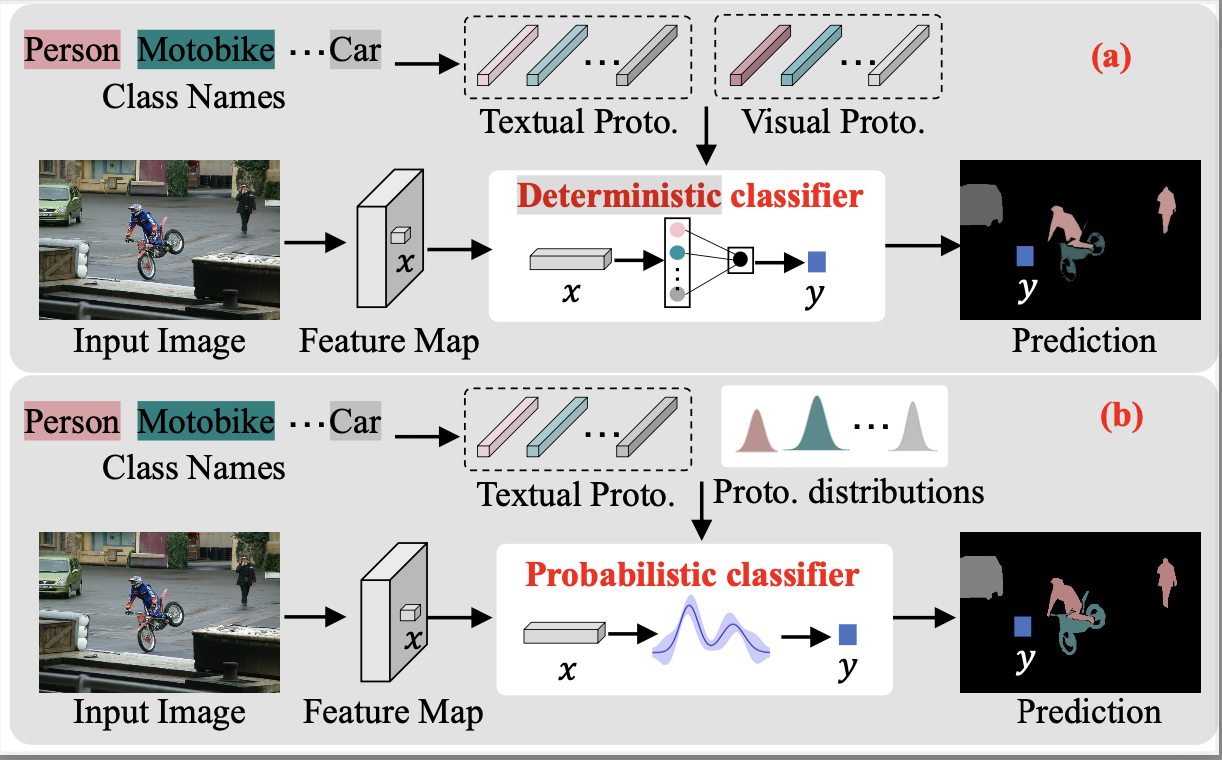 Probabilistic Prototype Calibration of Vision-Language Models for ...
