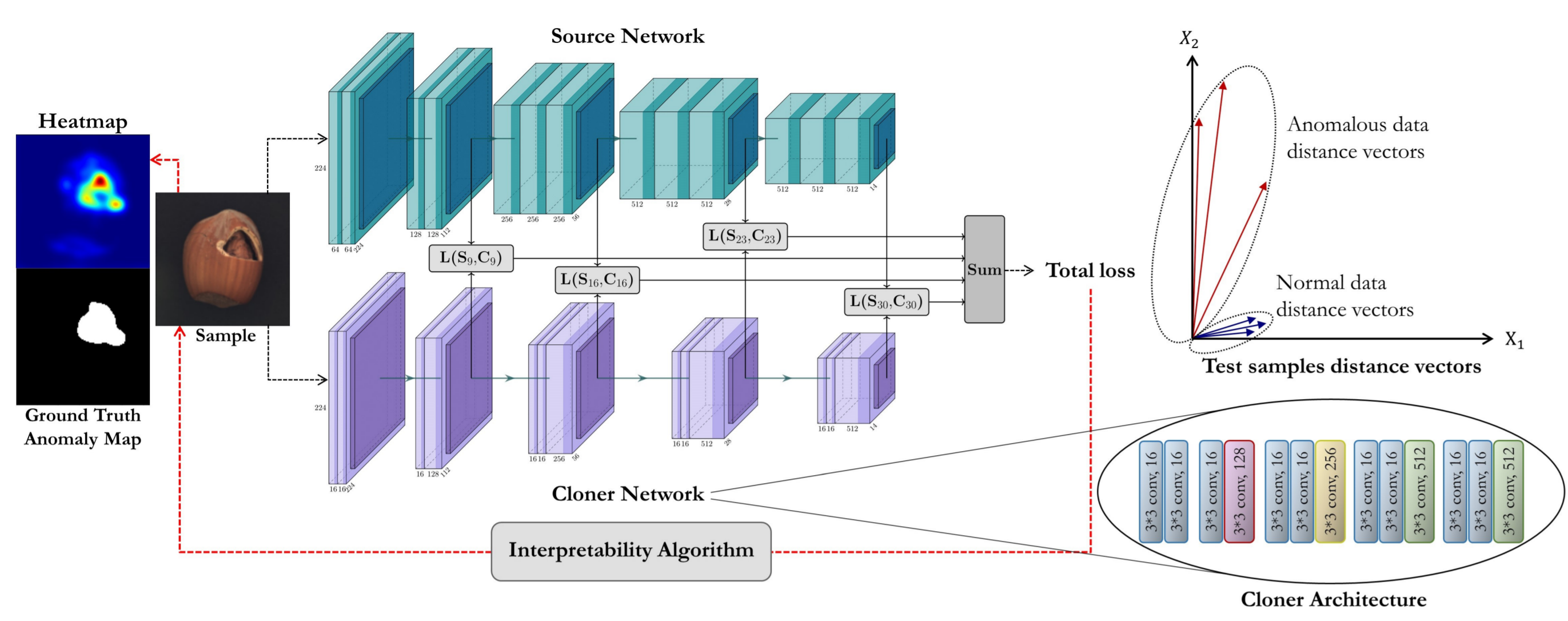 Multiresolution Knowledge Distillation for Anomaly Detection | VIS Lab