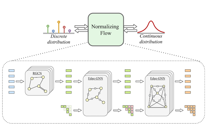 Categorical Normalizing Flows via Continuous Transformations | VIS Lab