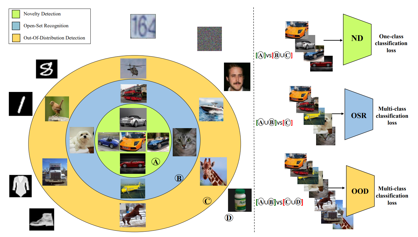 A Unified Survey on Anomaly, Novelty, OpenSet, and OutofDistribution