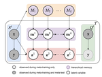 Hierarchical Variational Memory for Few-shot Learning Across Domains